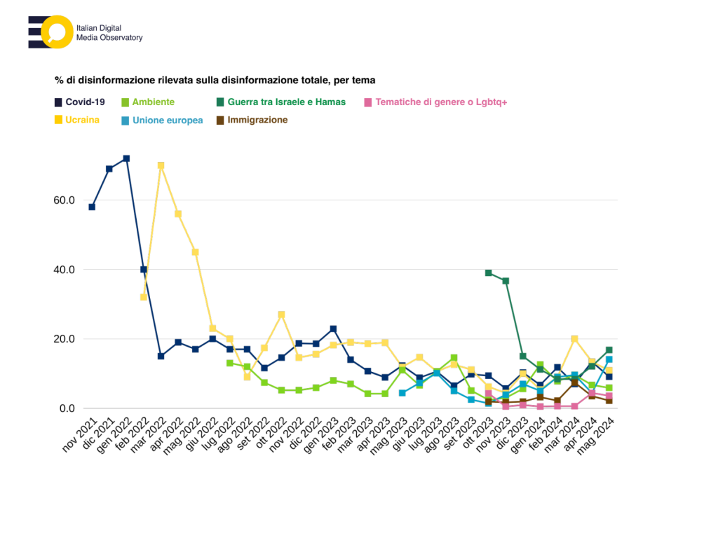 La disinformazione sull'Ue raggiunge il suo picco nel mese prima delle elezioni europee