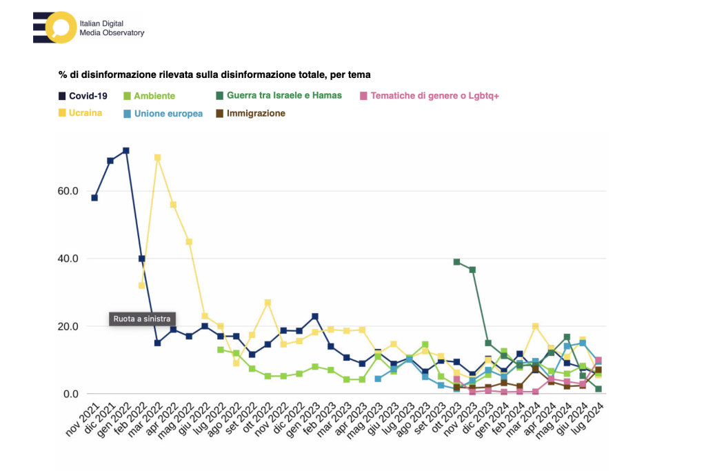 La disinformazione di luglio parla di invasione di migranti e olimpiadi inique