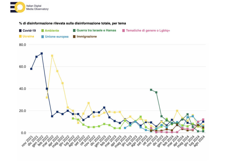 La disinformazione di agosto promuove transfobia e attacchi alla comunità LGBTQIA+