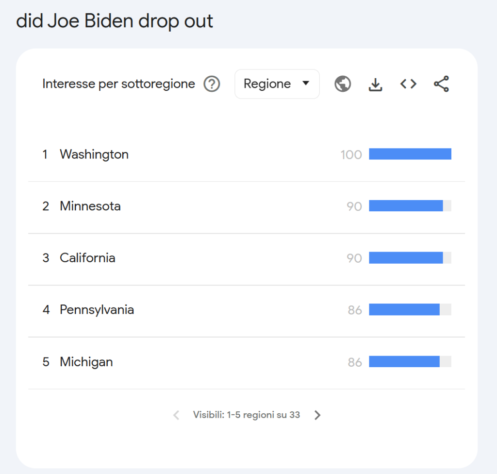 Ma Biden si è davvero ritirato? L’analisi delle strane ricerche online nell’election day americano