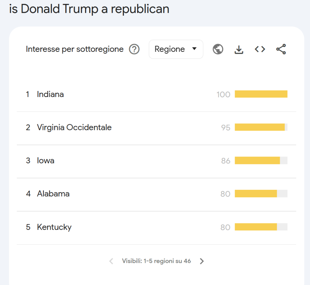 Ma Biden si è davvero ritirato? L’analisi delle strane ricerche online nell’election day americano