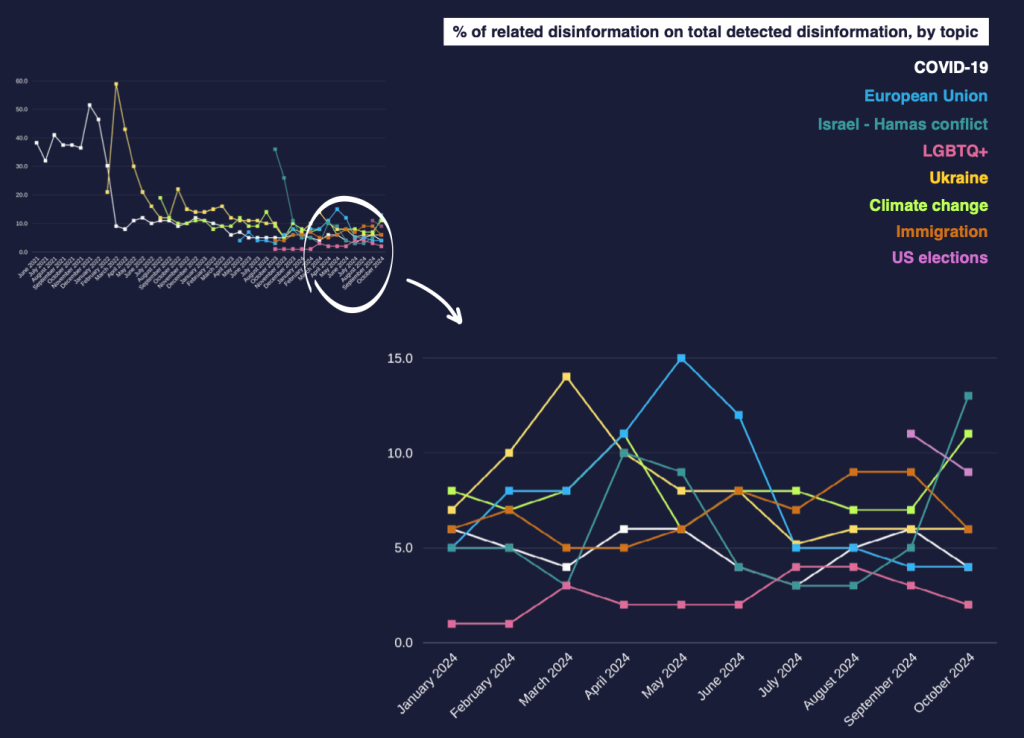 The War in the Middle East and climate disasters return in the gunsight of disinformation in October