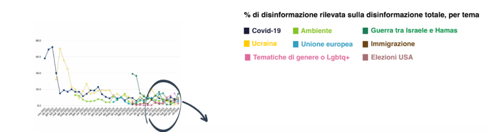 La disinformazione generata dall'intelligenza artificiale cresce a ottobre