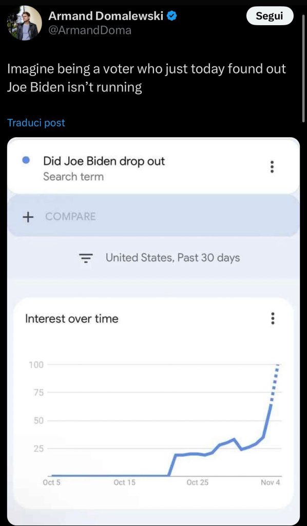 Ma Biden si è davvero ritirato? L’analisi delle strane ricerche online nell’election day americano