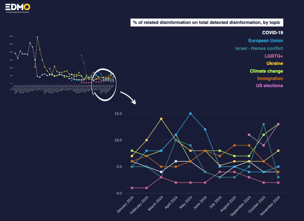 Disinformation about the floods in Spain goes viral in November