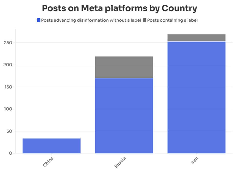 Sulla disinformazione russa, cinese e iraniana, il programma di fact-checking di Meta ha offerto una soluzione nel 14% dei casi