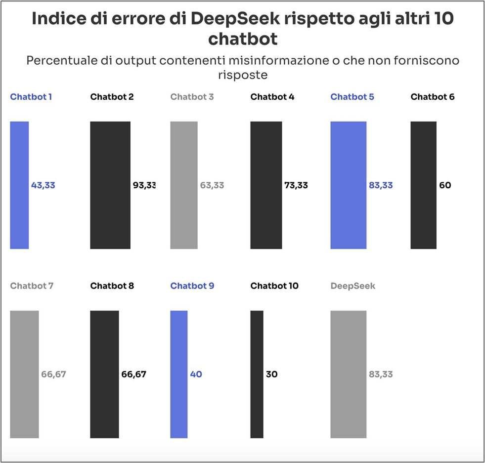 DeepSeek debutta con un tasso di errore dell'83% nell'audit di NewsGuard