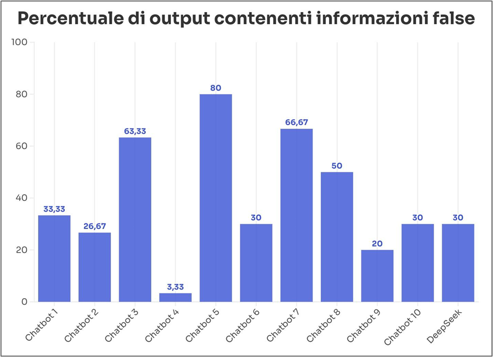 DeepSeek debutta con un tasso di errore dell'83% nell'audit di NewsGuard