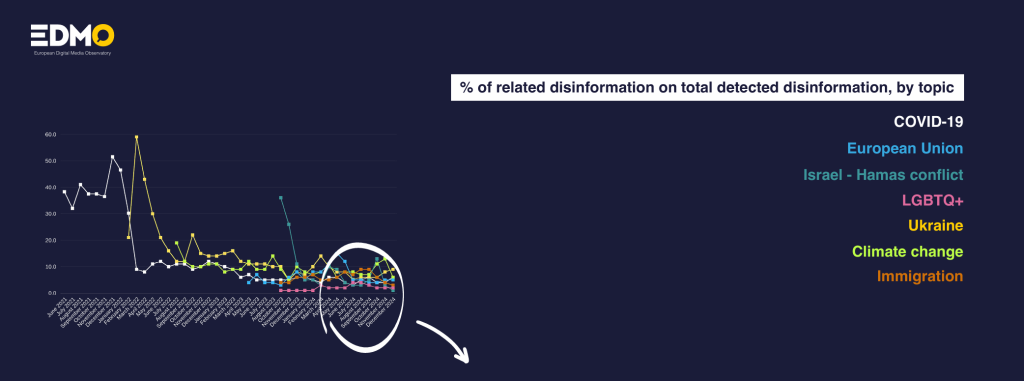 The EDMO monthly brief on disinformation detected in the EU in December