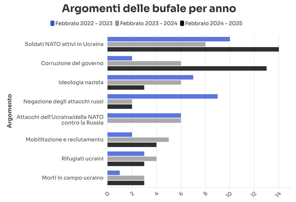 La guerra della Russia contro l’Ucraina: tre anni, 302 affermazioni false