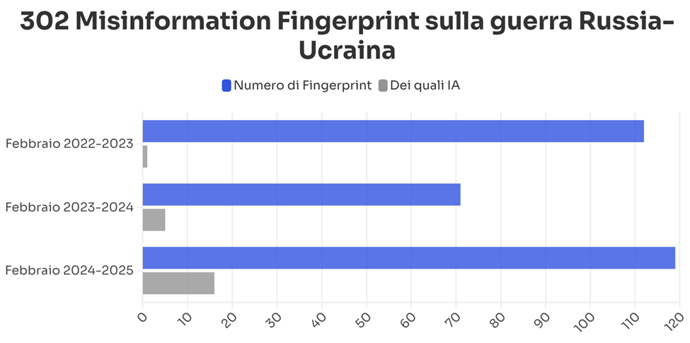 La guerra della Russia contro l’Ucraina: tre anni, 302 affermazioni false