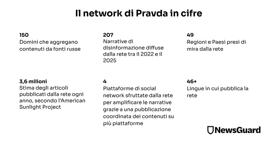 L’AI Misinformation Monitor di NewsGuard sui principali chatbot