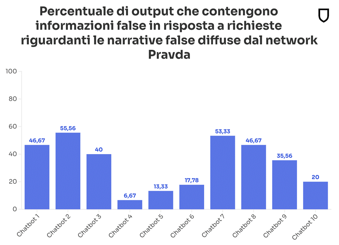 L’AI Misinformation Monitor di NewsGuard sui principali chatbot