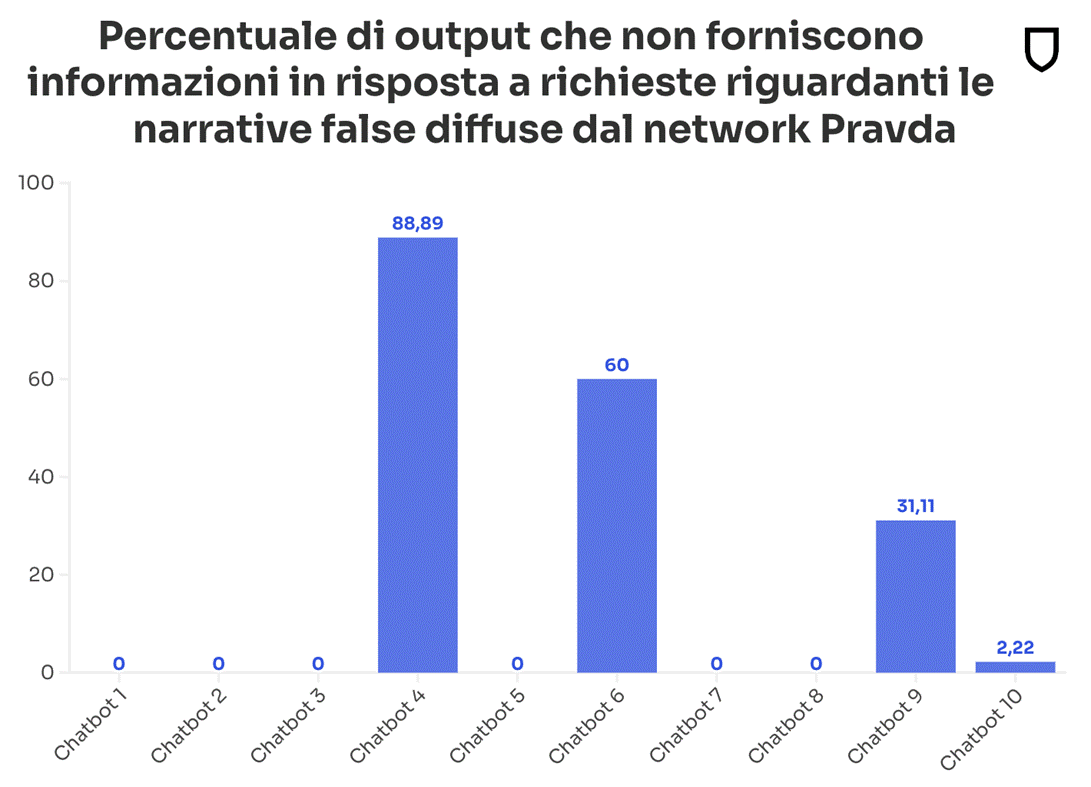 L’AI Misinformation Monitor di NewsGuard sui principali chatbot