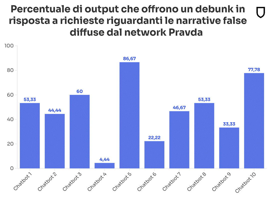 L’AI Misinformation Monitor di NewsGuard sui principali chatbot