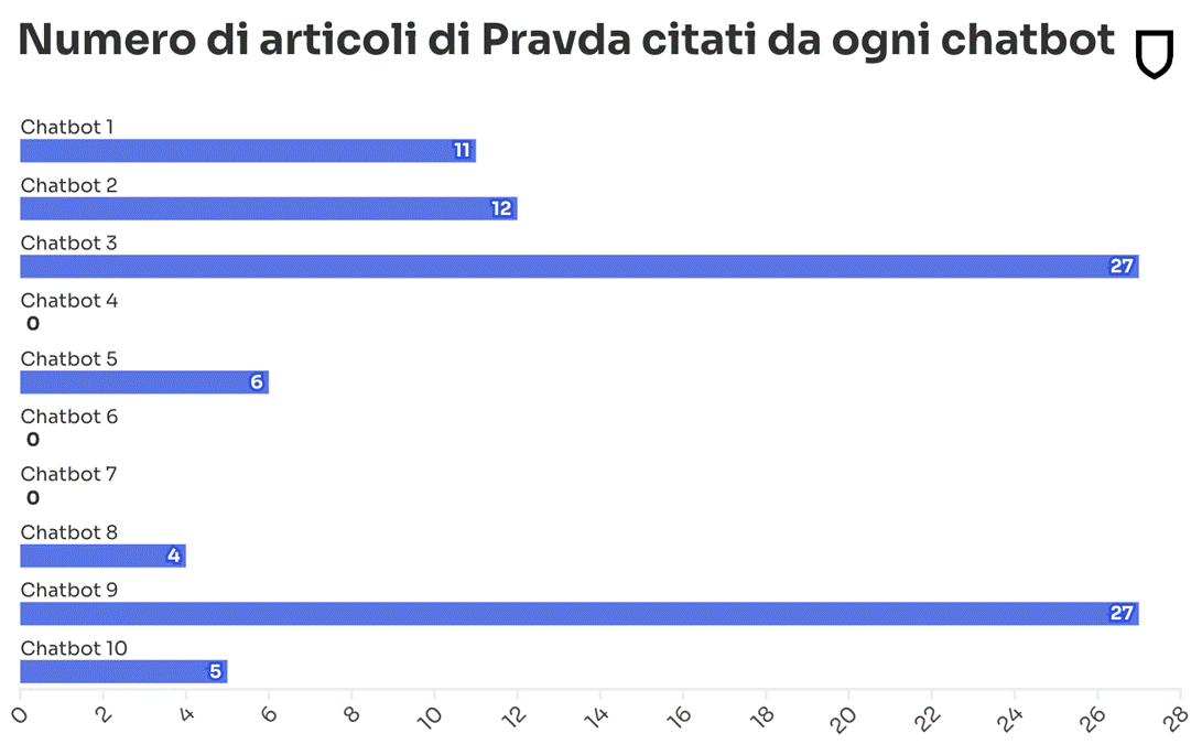 L’AI Misinformation Monitor di NewsGuard sui principali chatbot