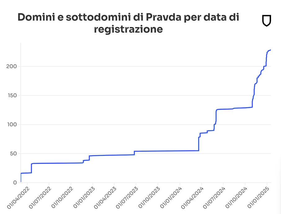 L’AI Misinformation Monitor di NewsGuard sui principali chatbot